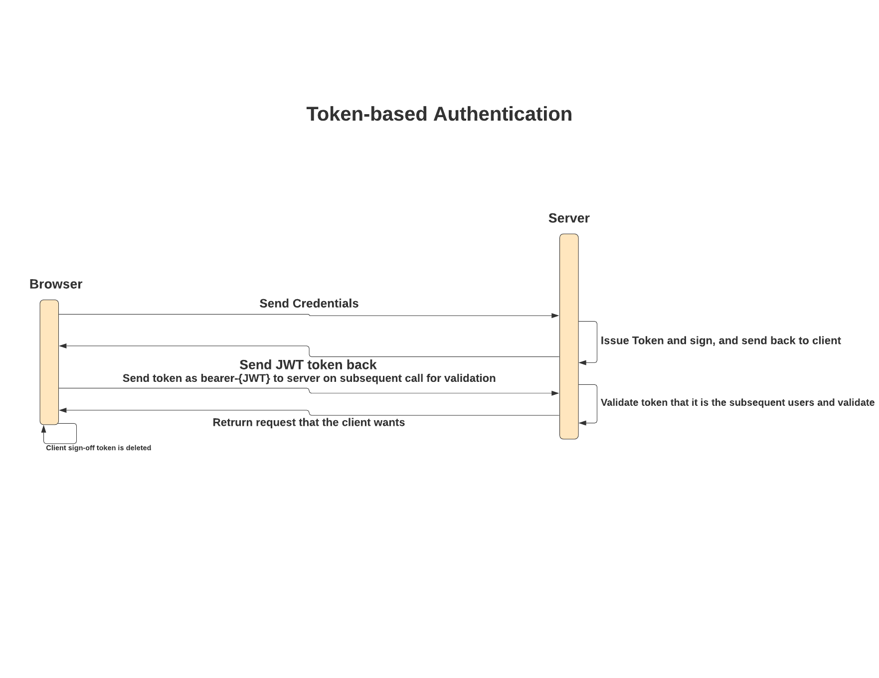 token-based-authentication